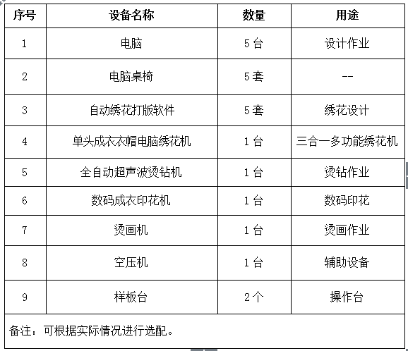 服装专业绣印烫创意设计实训室建设方案所需设备清单