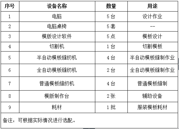 服装专业自动化工艺作业(服装模版)实验室建设方案所需设备清单