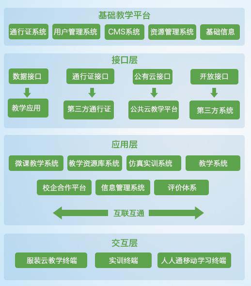 数字化校园教学平台功能图