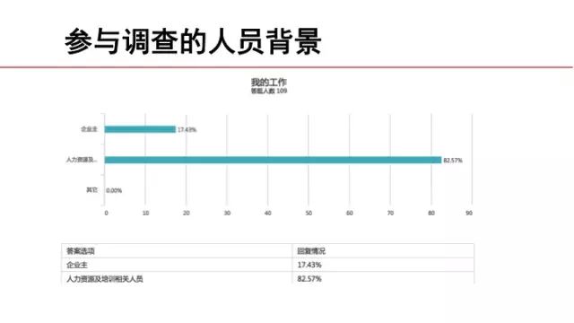 参与问卷调查的人员背景