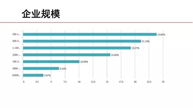 问卷调查之企业规模