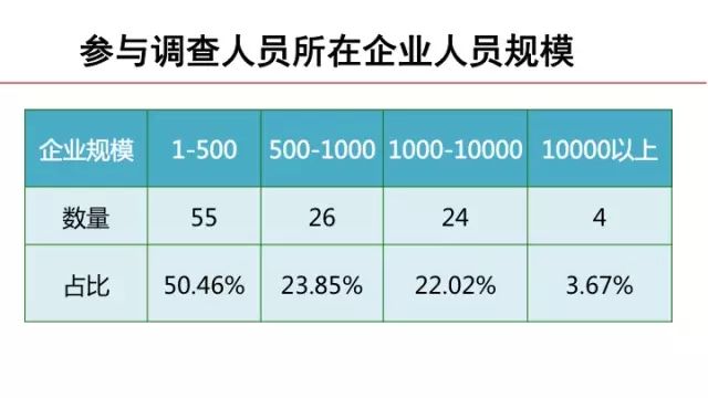 参与调查人员所在企业人员规模