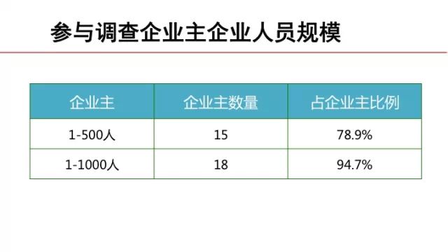 将近75%不满意新员工培训的效果