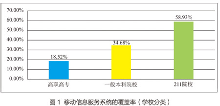 按学校分类移动信息服务系统的覆盖率