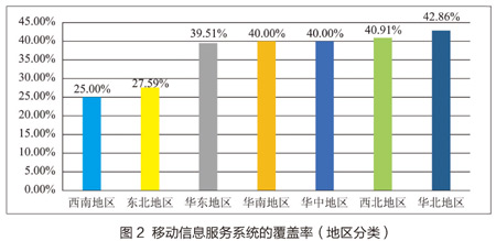 按地区分类移动信息服务系统的覆盖率