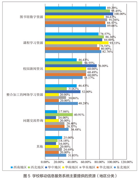 按地区分类移动信息服务系统主要提供的资源图