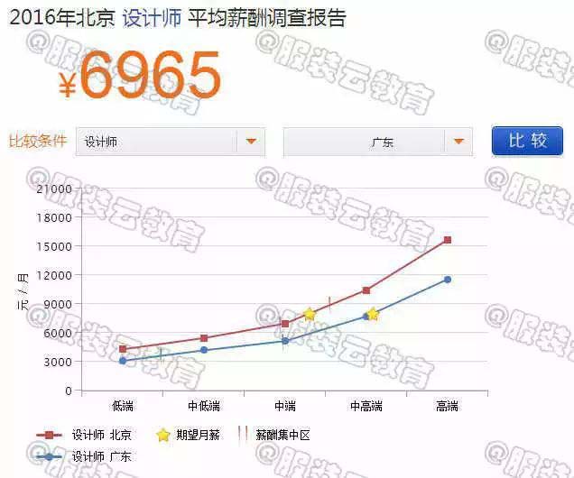 2016年北京设计师与广东设计师的薪资对比