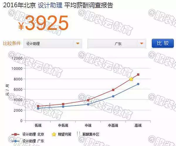 2016年北京设计师助理与广东设计师助理的薪资对比