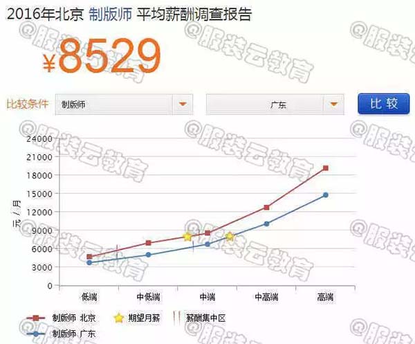 2016年北京制版师与广东制版师的薪资对比