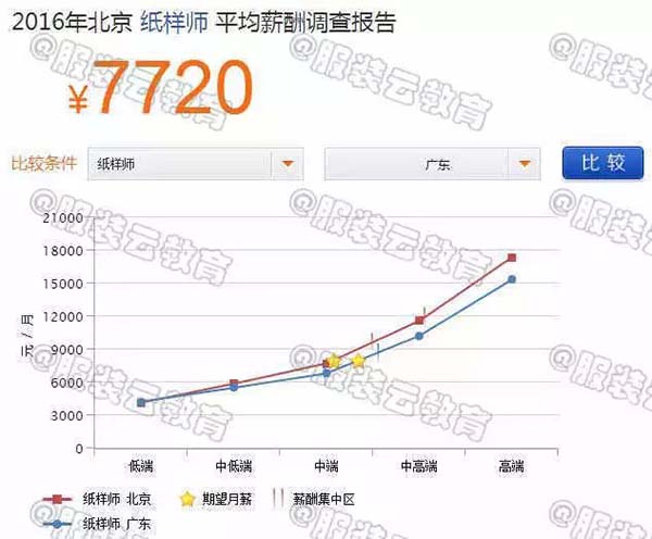 2016年北京纸样师与广东纸样师的薪资对比