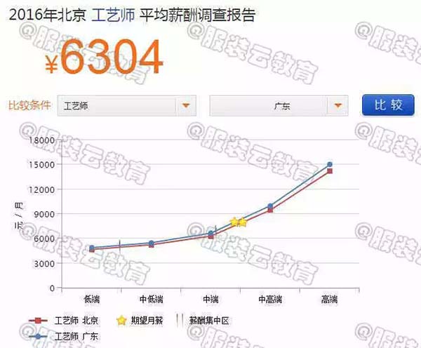 2016年北京工艺师与广东工艺师的薪资对比