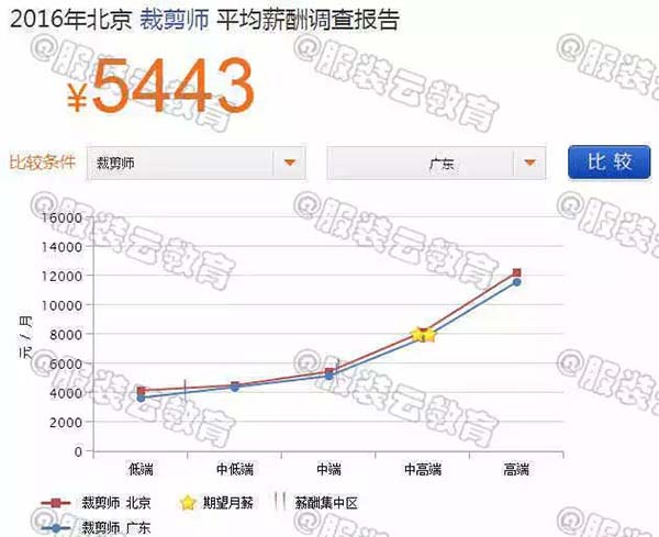 2016年北京裁剪师与广东裁剪师的薪资对比