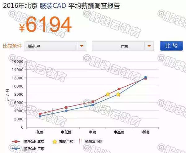 2016年北京服装CAD与广东服装CAD的薪资对比