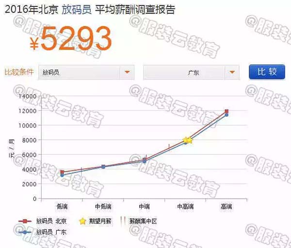 2016年北京放码员与广东放码员的薪资对比