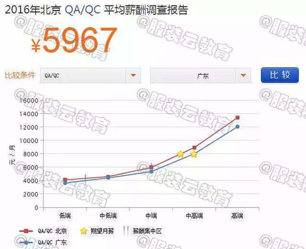 2016年北京QA/QC与广东QA/QC的薪资对比