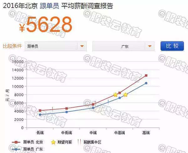 2016年北京跟单员与广东跟单员的薪资对比