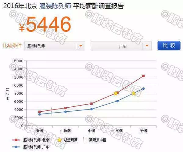 2016年北京陈列师与广东陈列师的薪资对比