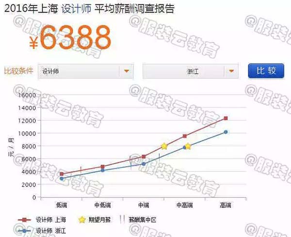 2016年上海设计师与浙江设计师的薪资对比