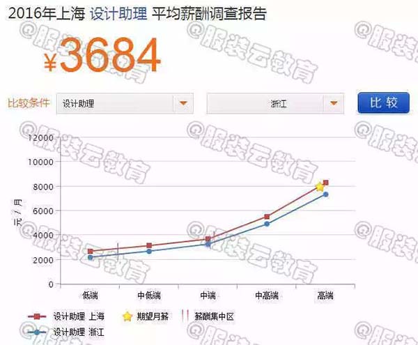 2016年上海设计师助理与浙江设计师助理的薪资对比