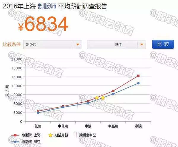 2016年上海制版师与浙江制版师的薪资对比