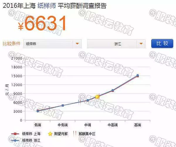 2016年上海纸样师与浙江纸样师的薪资对比