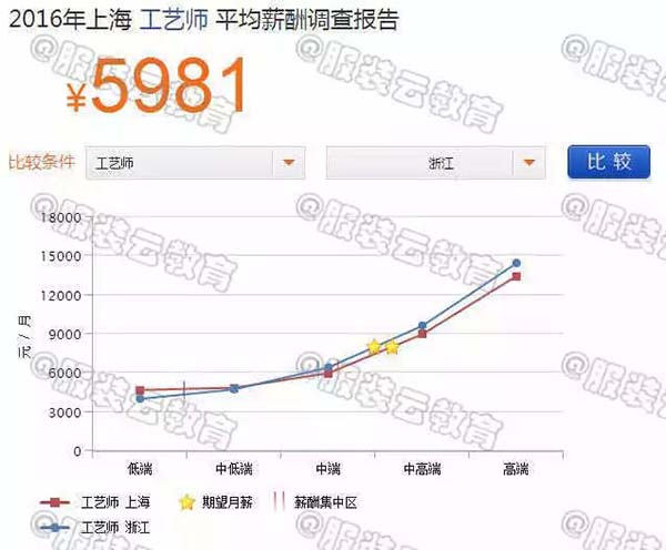 2016年上海工艺师与浙江工艺师的薪资对比