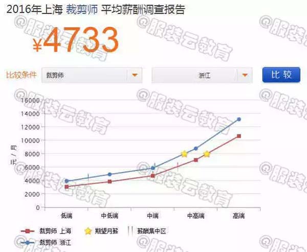 2016年上海裁剪师与浙江裁剪师的薪资对比