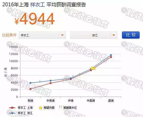 2016年上海样衣工与浙江样衣工的薪资对比