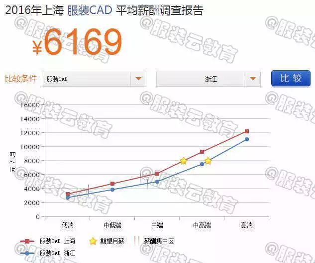 2016年上海服装CAD与浙江服装CAD的薪资对比