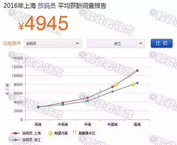 2016年上海放码员与浙江放码员的薪资对比