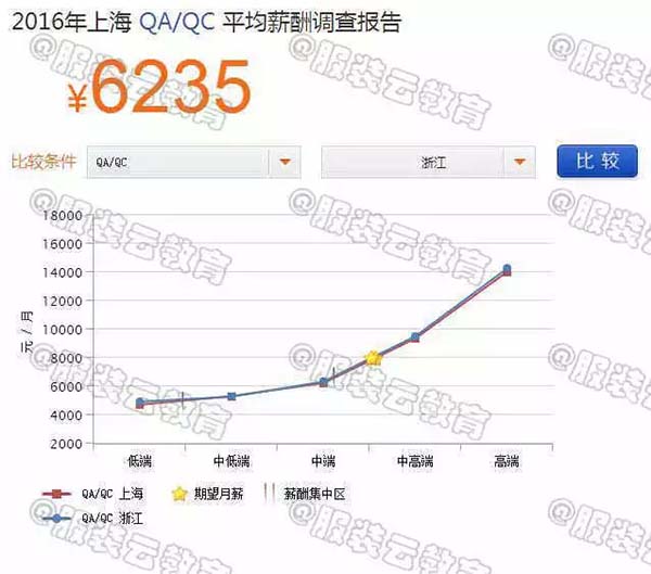 2016年上海QA/QC与浙江QA/QC的薪资对比