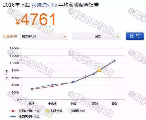 2016年上海陈列师与浙江陈列师的薪资对比