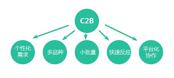 C2B模式的五大特点