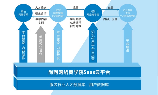 尚到网络商学院Saas云平台的生态和业务模式